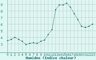 Courbe de l'humidex pour Biarritz (64)