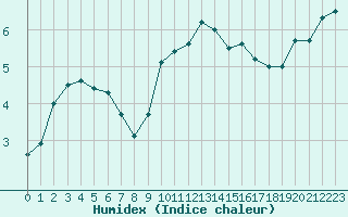 Courbe de l'humidex pour Agen (47)