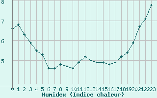 Courbe de l'humidex pour Les Herbiers (85)