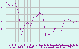 Courbe du refroidissement olien pour Saint-Clment-de-Rivire (34)