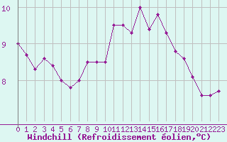 Courbe du refroidissement olien pour Le Touquet (62)