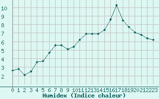 Courbe de l'humidex pour Aigrefeuille d'Aunis (17)