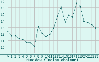 Courbe de l'humidex pour Saint-Girons (09)