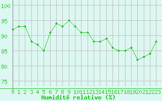 Courbe de l'humidit relative pour Courcouronnes (91)