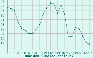Courbe de l'humidex pour Bourg-Saint-Andol (07)