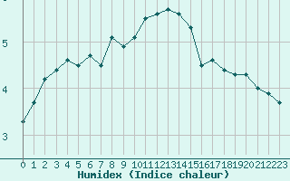 Courbe de l'humidex pour Haegen (67)