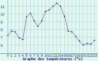 Courbe de tempratures pour Cap Pertusato (2A)