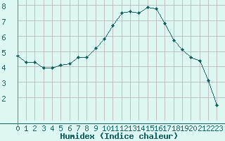 Courbe de l'humidex pour Baye (51)