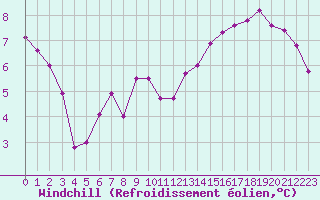 Courbe du refroidissement olien pour Boulaide (Lux)