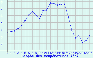 Courbe de tempratures pour Izegem (Be)