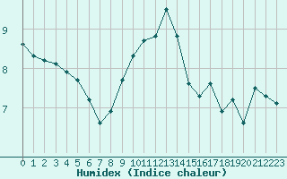 Courbe de l'humidex pour Clermont-Ferrand (63)