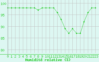 Courbe de l'humidit relative pour Marquise (62)