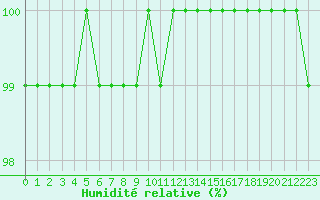 Courbe de l'humidit relative pour Ile d'Yeu - Saint-Sauveur (85)