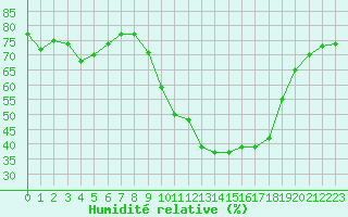 Courbe de l'humidit relative pour Fiscaglia Migliarino (It)