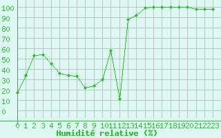 Courbe de l'humidit relative pour Aizenay (85)