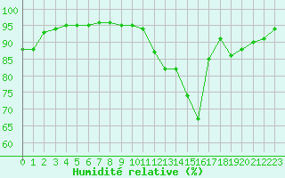 Courbe de l'humidit relative pour Orly (91)