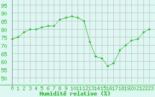 Courbe de l'humidit relative pour Ile de Groix (56)