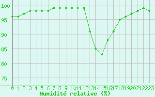 Courbe de l'humidit relative pour La Javie (04)