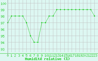 Courbe de l'humidit relative pour Caen (14)