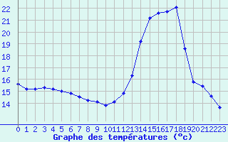 Courbe de tempratures pour Chailles (41)