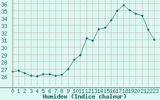 Courbe de l'humidex pour Pau (64)