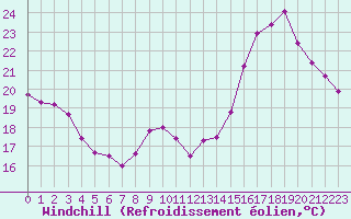 Courbe du refroidissement olien pour Combs-la-Ville (77)