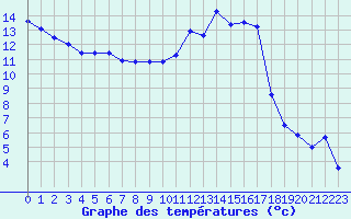 Courbe de tempratures pour Calvi (2B)