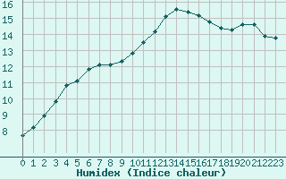 Courbe de l'humidex pour Cernay-la-Ville (78)