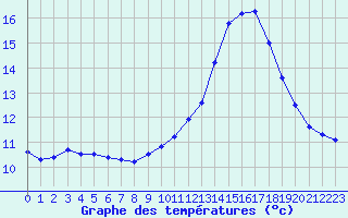 Courbe de tempratures pour Lobbes (Be)