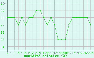 Courbe de l'humidit relative pour Langres (52) 