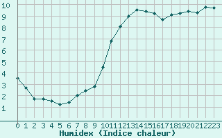 Courbe de l'humidex pour Albert-Bray (80)