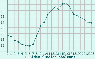 Courbe de l'humidex pour Le Luc - Cannet des Maures (83)