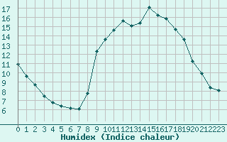 Courbe de l'humidex pour Cannes (06)