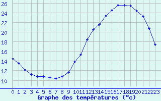 Courbe de tempratures pour Samatan (32)