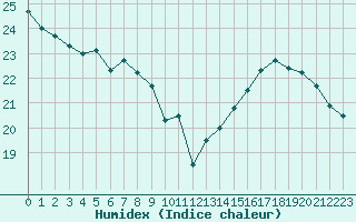 Courbe de l'humidex pour Tarbes (65)