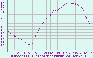 Courbe du refroidissement olien pour Sorcy-Bauthmont (08)