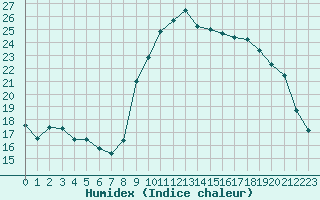 Courbe de l'humidex pour Roujan (34)