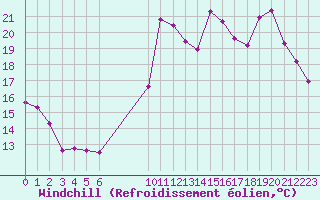 Courbe du refroidissement olien pour Saint-Haon (43)