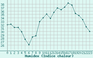 Courbe de l'humidex pour Plussin (42)