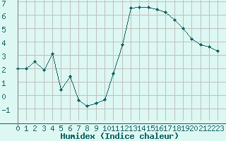 Courbe de l'humidex pour Hd-Bazouges (35)