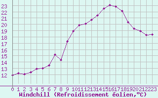 Courbe du refroidissement olien pour Mont-Saint-Vincent (71)