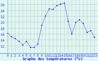 Courbe de tempratures pour Formigures (66)