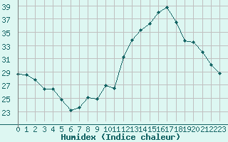 Courbe de l'humidex pour Poitiers (86)