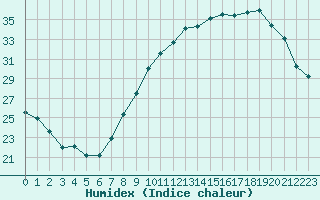 Courbe de l'humidex pour Nancy - Essey (54)