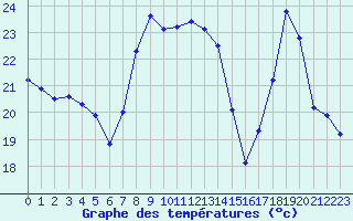 Courbe de tempratures pour Cap Pertusato (2A)