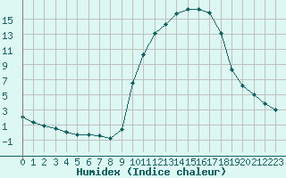 Courbe de l'humidex pour Saint-Philbert-de-Grand-Lieu (44)