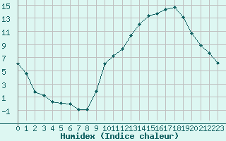 Courbe de l'humidex pour La Baeza (Esp)