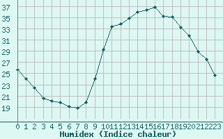 Courbe de l'humidex pour Mouilleron-le-Captif (85)