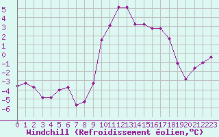 Courbe du refroidissement olien pour Formigures (66)