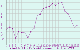 Courbe du refroidissement olien pour Saint-Vran (05)